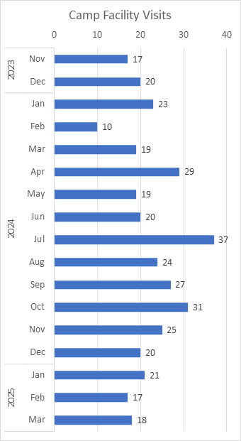 Encampment Resolution Camp Facility Visits Per Month