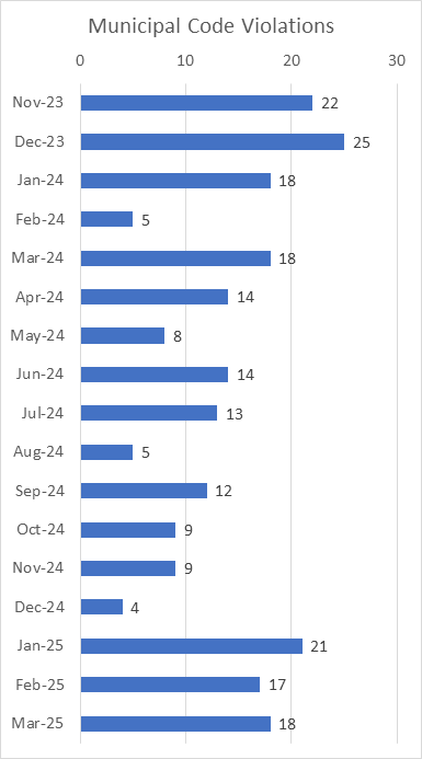 Encampment Resolution Municipal Code Violations Per Month