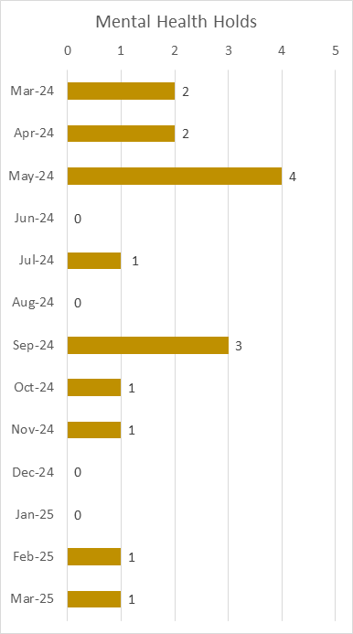 Mobile Crisis Team Mental Health Holds Per Month