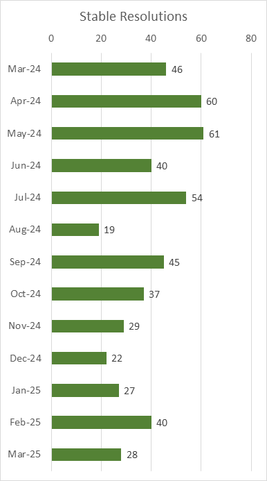 Mobile Crisis Team Stable Resolutions Per Month