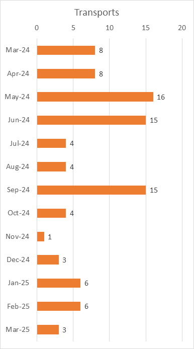 Mobile Crisis Team Transport Per Month