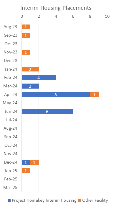 Motel Master Interim Housing Placements By Type Per Month