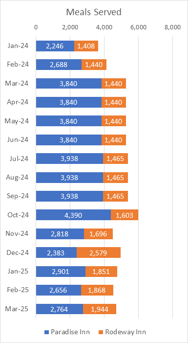 Motel Master Leasing Meals Served Per Month