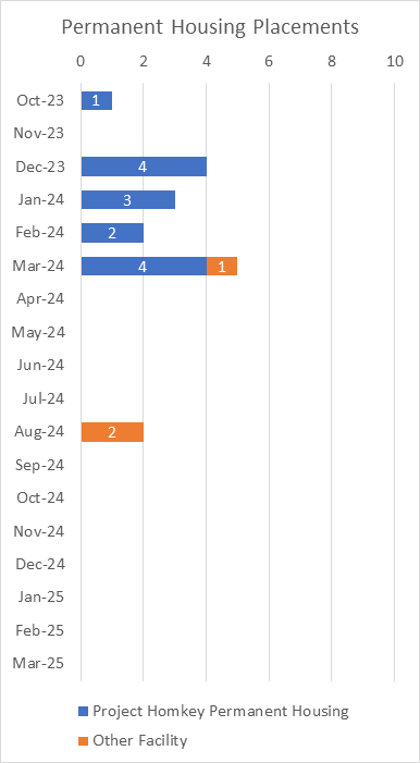 Motel Master Permanent Housing Placements By Type Per Month