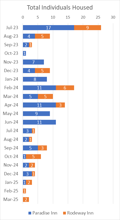 Motel Master Leasing Individuals Housed Per Month