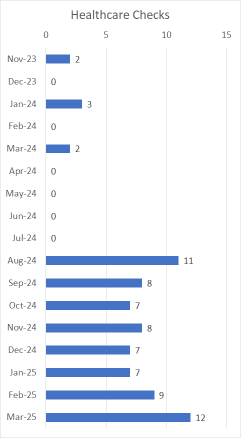 Outreach Services Healthcare Checks Per Month