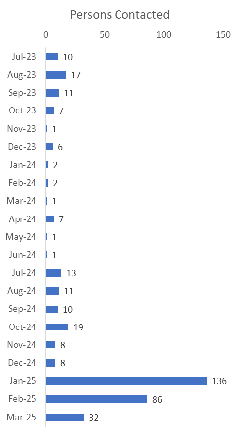 Outreach Services Persons Contacted Per Month