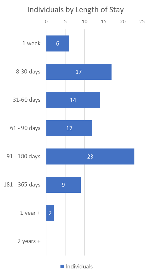 Project Homekey Interim Length Of Stay Per Month