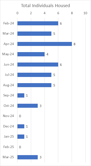 Project Homekey Interim Individuals Housed Per Month