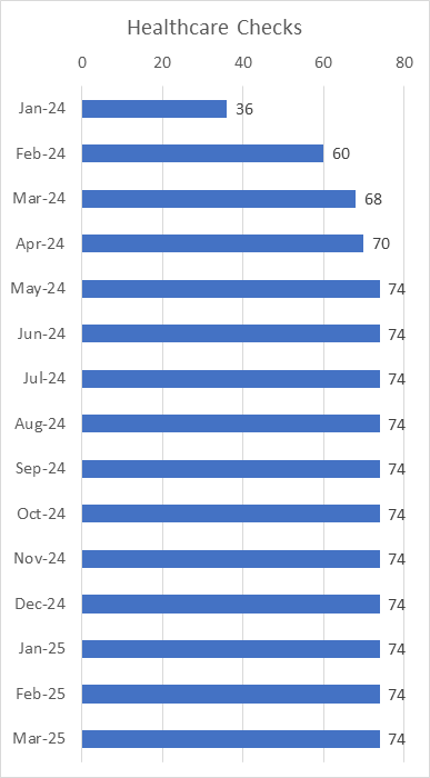 Project Homekey Permanent Healthcare Checks Per Month