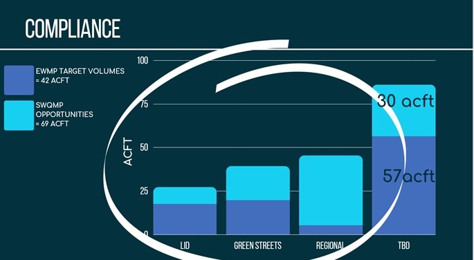 Image: Compliance chart showing EQMP Target Volumes = 42 ac-ft and SWQMP Opportunities = 69 ac-ft, features graph bars show breakdown by project type, including approx 25 ac-ft LID projects, approx 40 ac-ft Green Streets projects,approx 48 ac-ft Regional Projects, and TBD