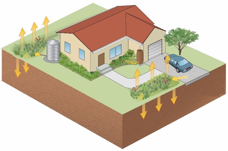 Image: Conceptual schematic drawing showing Low Impact Development type project featuring a house and surrounding parcel, parked car on driveway with permeable pavement, sidewalk from driveway to front door, landscaped plants and trees throughout parcel, and a water-storage silo, with arrows showing water captured from permeable pavement and water-storage silo up to landscaped plants and down to water table