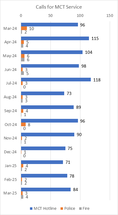 Mobile Crisis Team Calls For Service Per Month