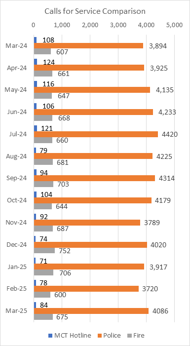 Mobile Crisis Team Calls For Service Comparison Per Month
