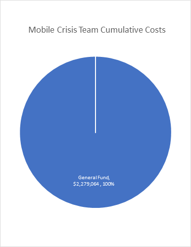 Mobile Crisis Team Costs by Fund Total