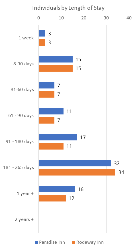Motel Master Leasing Length Of Stay Per Month