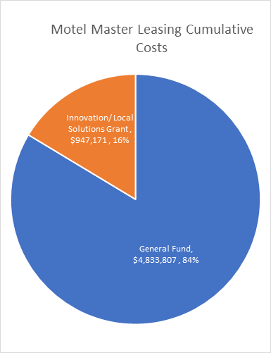 Motel Master Leasing Costs By Fund Total