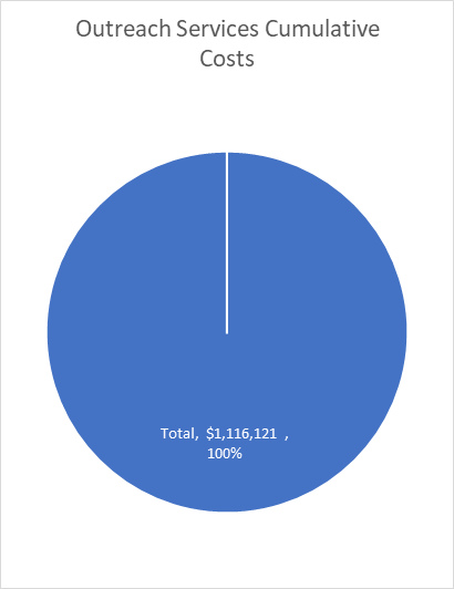 Outreach Service Costs Total