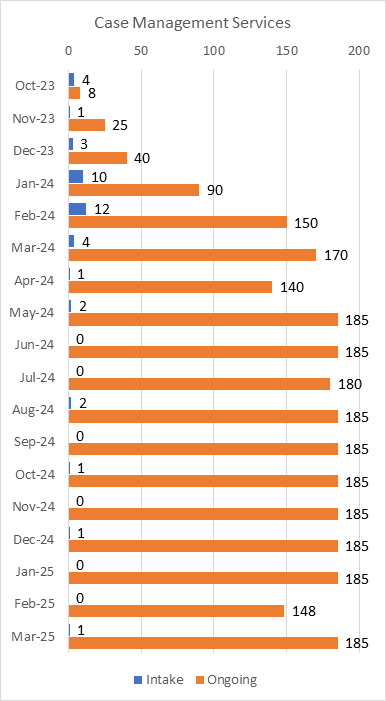 Project Homekey Permanent Case Management Services By Type Per Month