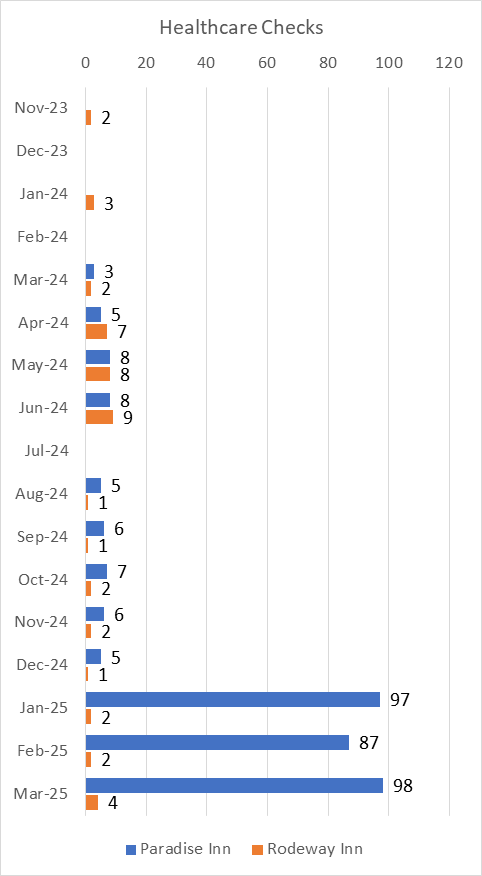 Motel Master Leasing Healthcare Checks Per Month