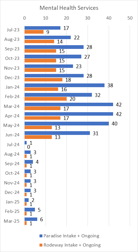 Motel Master Leasing Mental Health Services By Type Per Month