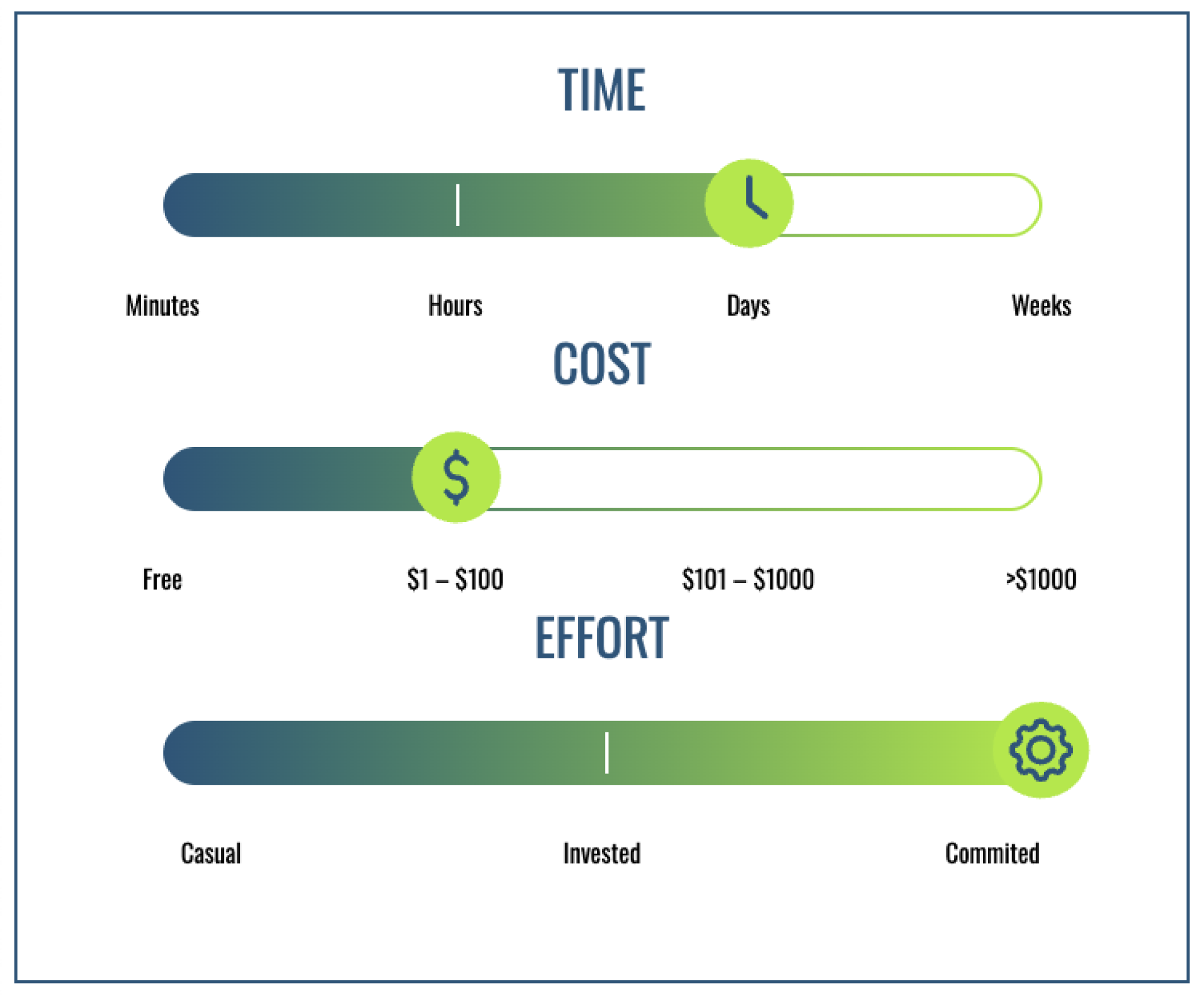 Preview of the Sustainability Solutions tool and its interactive filtering slider settings