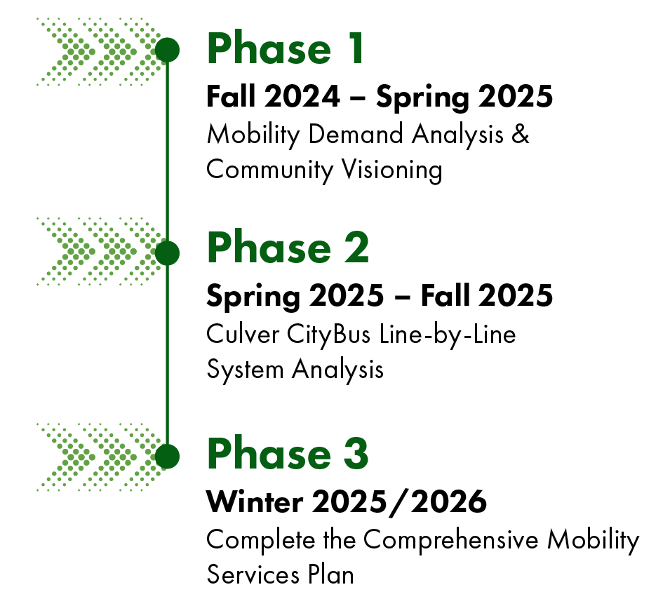 Culver City CMSP Timeline description to follow